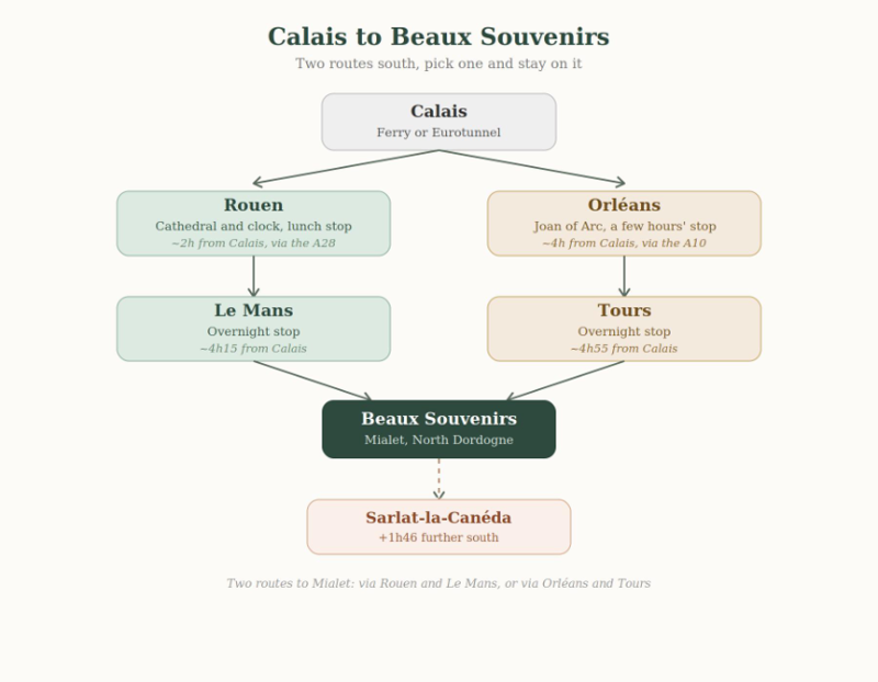 Route map from Calais to Beaux Souvenirs via Rouen, Orléans, Le Mans or Tours